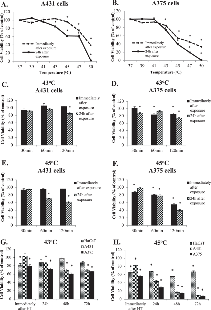 Hyperthermia induces therapeutic effectiveness and potentiates adjuvant  therapy with non-targeted and targeted drugs in an in vitro model of human  malignant melanoma | Scientific Reports