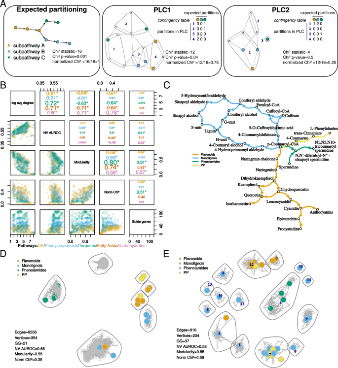 Ranking Genome Wide Correlation Measurements Improves Microarray And Rna Seq Based Global And Targeted Co Expression Networks Scientific Reports