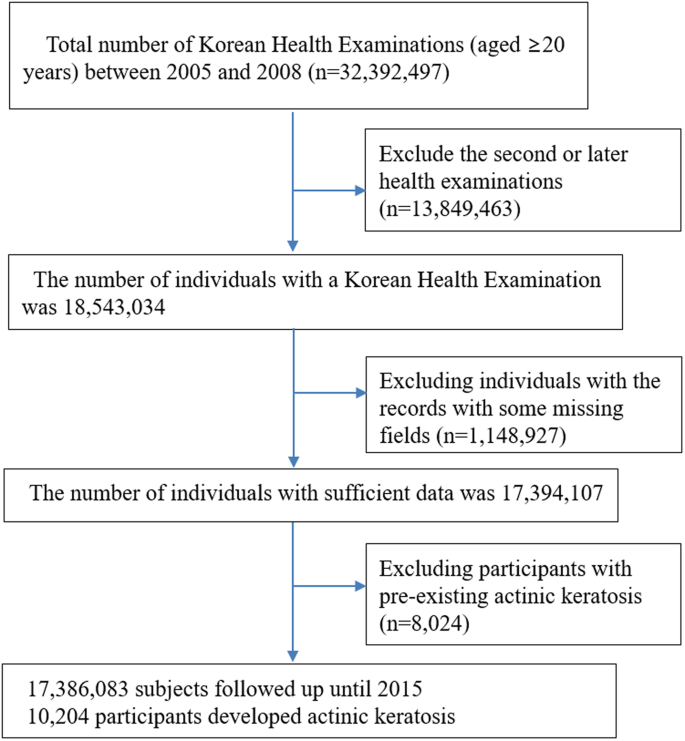 Association between Height and Actinic Keratosis: A Nationwide  Population-based Study in South Korea | Scientific Reports