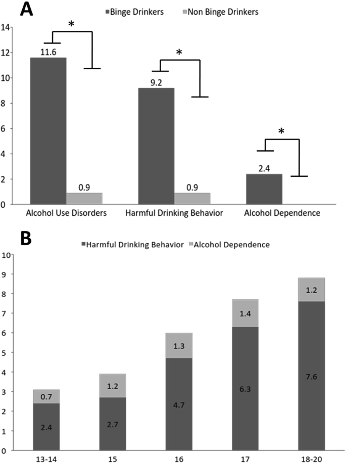 Binge Drinking Among Adolescents Is Related To The Development Of Alcohol Use Disorders Results From A Cross Sectional Study Scientific Reports