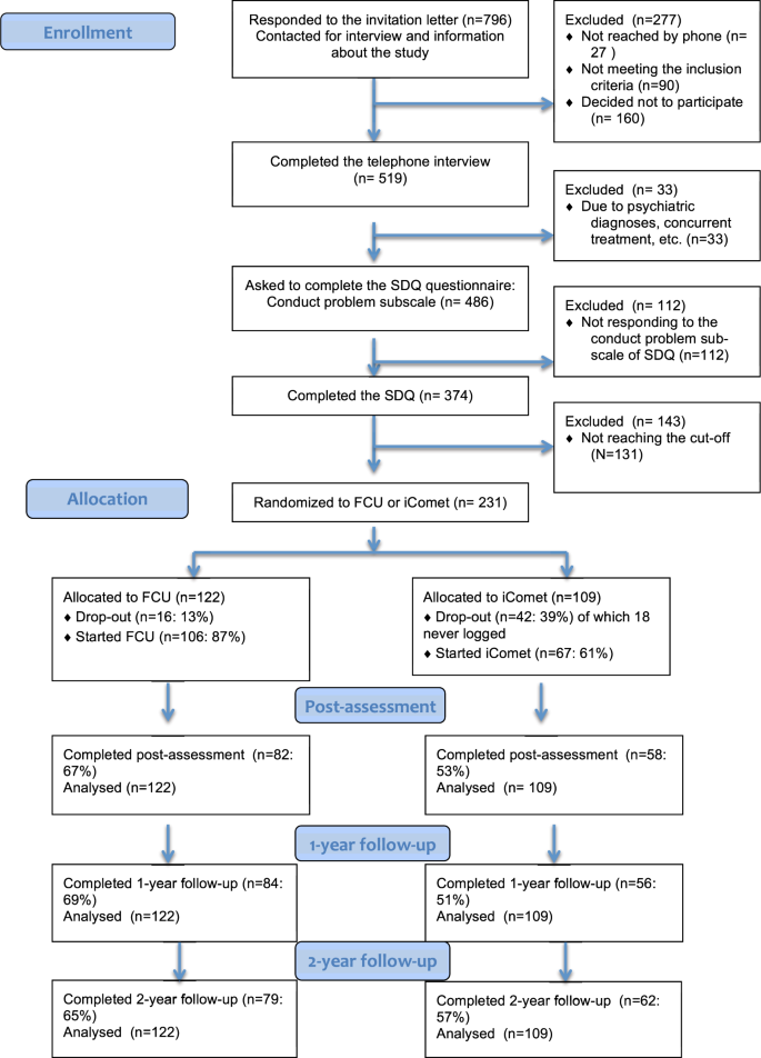 Randomized Effectiveness Trial Of The Family Check Up Versus Internet Delivered Parent Training Icomet For Families Of Children With Conduct Problems Scientific Reports