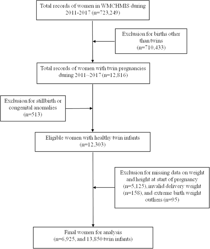 Gestational Weight Gain Per Pre Pregnancy Body Mass Index And Birth Weight In Twin Pregnancies A Cohort Study In Wuhan China Scientific Reports