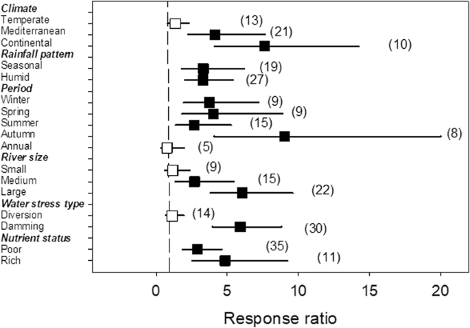 Effects Of Human Driven Water Stress On River Ecosystems A Meta Analysis Scientific Reports Effects Of Human Driven Water Stress On River Ecosystems A Meta Analysis Scientific Reports
