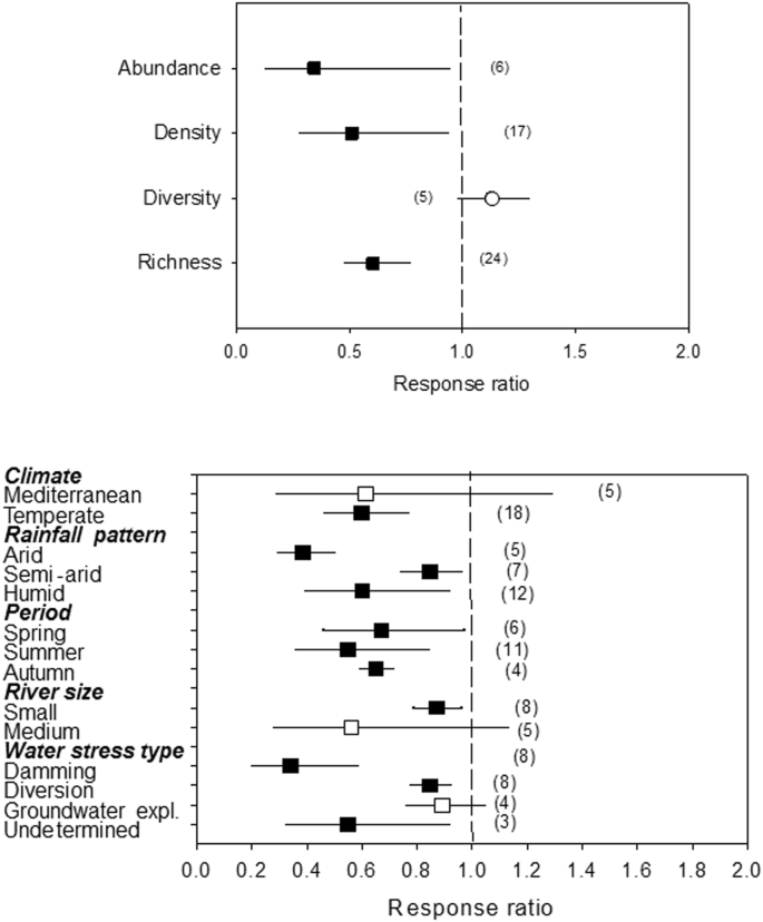 Effects Of Human Driven Water Stress On River Ecosystems A Meta Analysis Scientific Reports Effects Of Human Driven Water Stress On River Ecosystems A Meta Analysis Scientific Reports