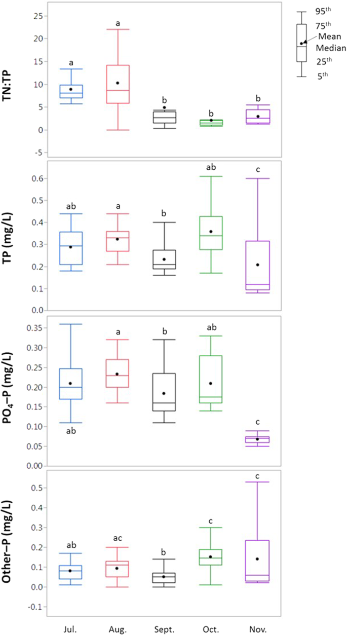 Stormwater Runoff Driven Phosphorus Transport In An Urban Residential Catchment Implications For Protecting Water Quality In Urban Watersheds Scientific Reports