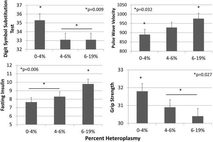 Mitochondrial Dna M 3243a G Heteroplasmy Affects Multiple Aging Phenotypes And Risk Of Mortality Scientific Reports