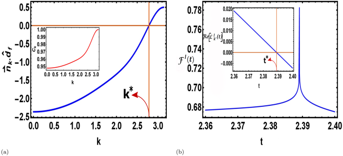 Exploring The Possibilities Of Dynamical Quantum Phase Transitions In The Presence Of A Markovian Bath Scientific Reports