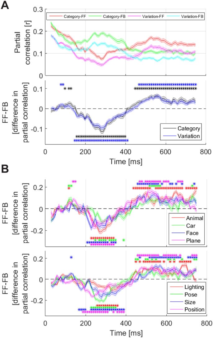 Three-stage processing of category and variation information by entangled  interactive mechanisms of peri-occipital and peri-frontal cortices |  Scientific Reports