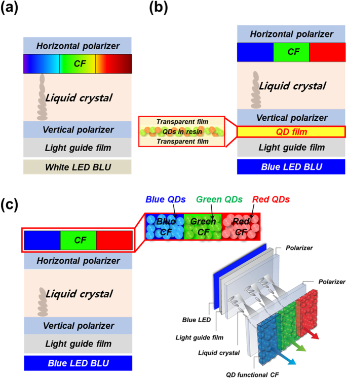 Super Ultra High Resolution Liquid Crystal Display Using Perovskite Quantum Dot Functional Color Filters Scientific Reports