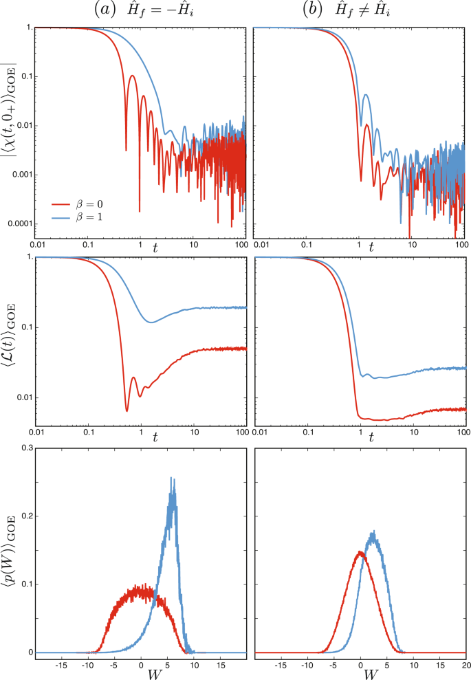 Quantum Work Statistics Loschmidt Echo And Information Scrambling Scientific Reports