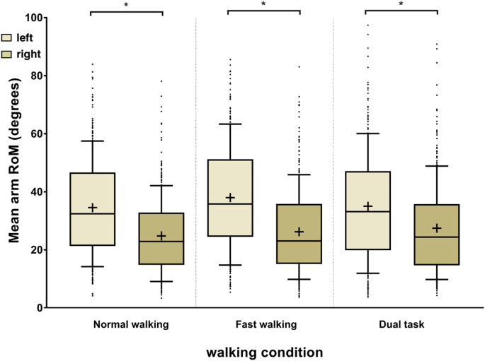 Arm Swing Asymmetry In Overground Walking Scientific Reports