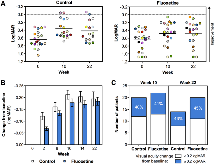 Fluoxetine Does Not Enhance The Effect Of Perceptual Learning On Visual Function In Adults With Amblyopia Scientific Reports