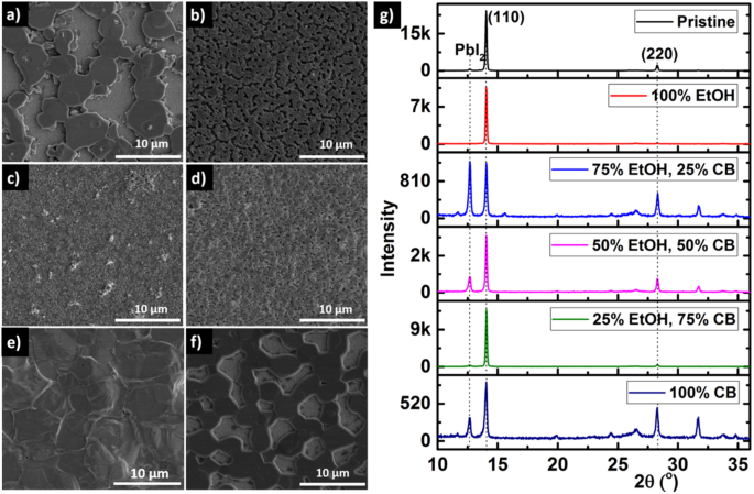 Solvent Antisolvent Ambient Processed Large Grain Size Perovskite Thin Films For High Performance Solar Cells Scientific Reports