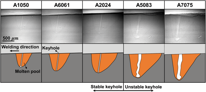 Effect of alloy element on weld pool dynamics in laser welding of aluminum  alloys | Scientific Reports