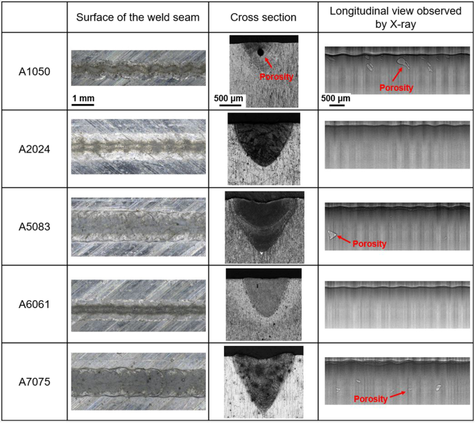 Effect of alloy element on weld pool dynamics in laser welding of aluminum  alloys | Scientific Reports