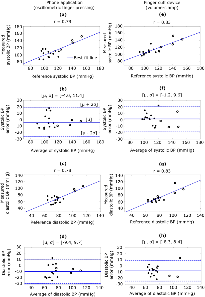 An Iphone Application For Blood Pressure Monitoring Via The Oscillometric Finger Pressing Method Scientific Reports