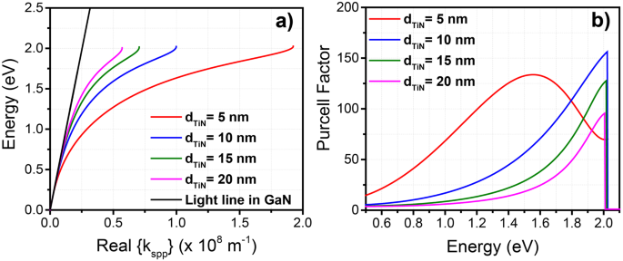 Surface Plasmon Coupling in GaN:Eu Light Emitters with Metal-Nitrides |  Scientific Reports