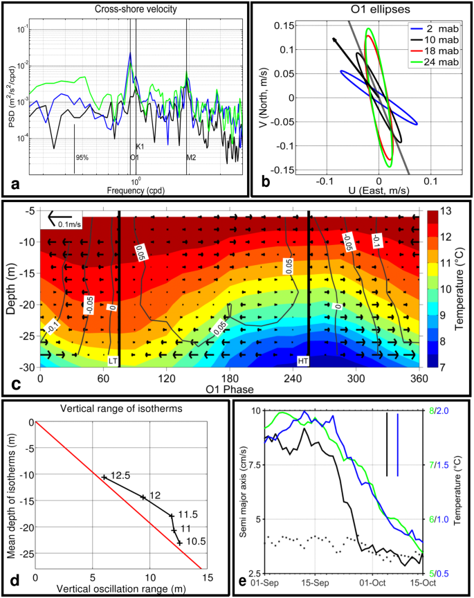 Large Diurnal Bottom Temperature Oscillations Around The Saint Pierre And Miquelon Archipelago Scientific Reports