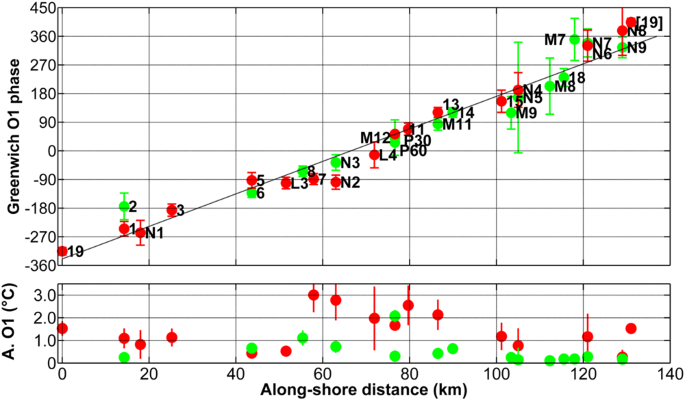 Large Diurnal Bottom Temperature Oscillations Around The Saint Pierre And Miquelon Archipelago Scientific Reports