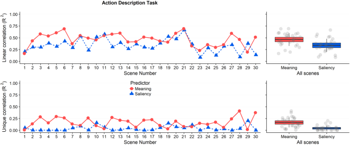 Meaning Guides Attention During Real World Scene Description Scientific Reports