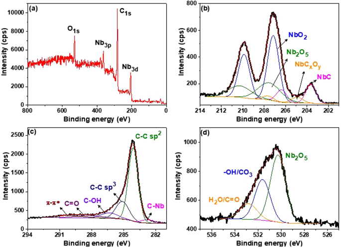 Low Temperature Synthesis Of Nbc C Nano Composites As Visible Light Photoactive Catalyst Scientific Reports