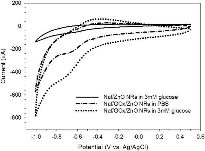 Fabrication And Characterization Of Glucose Biosensors By Using Hydrothermally Grown Zno Nanorods Scientific Reports