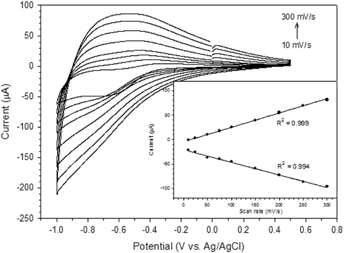 Fabrication And Characterization Of Glucose Biosensors By Using Hydrothermally Grown Zno Nanorods Scientific Reports