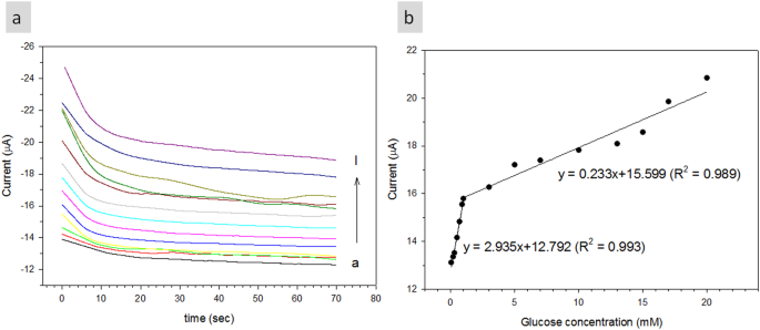 Fabrication And Characterization Of Glucose Biosensors By Using Hydrothermally Grown Zno Nanorods Scientific Reports Fabrication And Characterization Of Glucose Biosensors By Using Hydrothermally Grown Zno Nanorods Scientific Reports