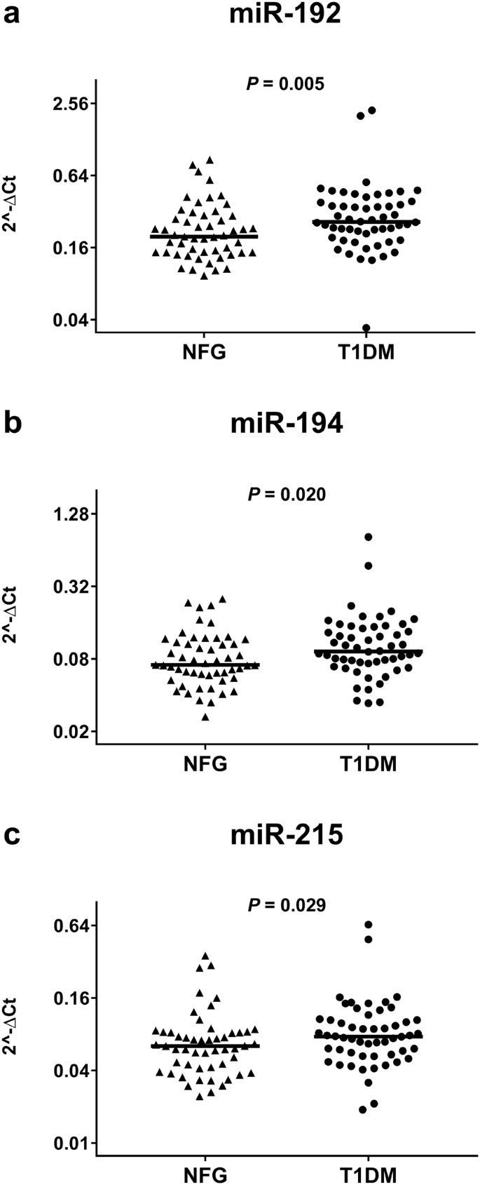 Circulating microRNAs -192 and -194 are associated with the presence and  incidence of diabetes mellitus | Scientific Reports