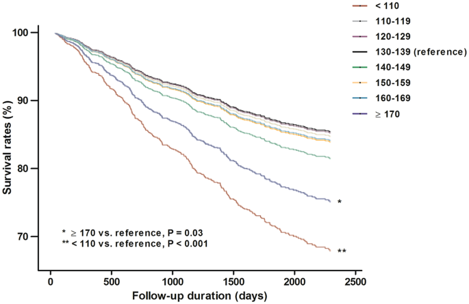 The Optimal Blood Pressure Target In Different Dialysis Populations Scientific Reports The Optimal Blood Pressure Target In Different Dialysis Populations Scientific Reports