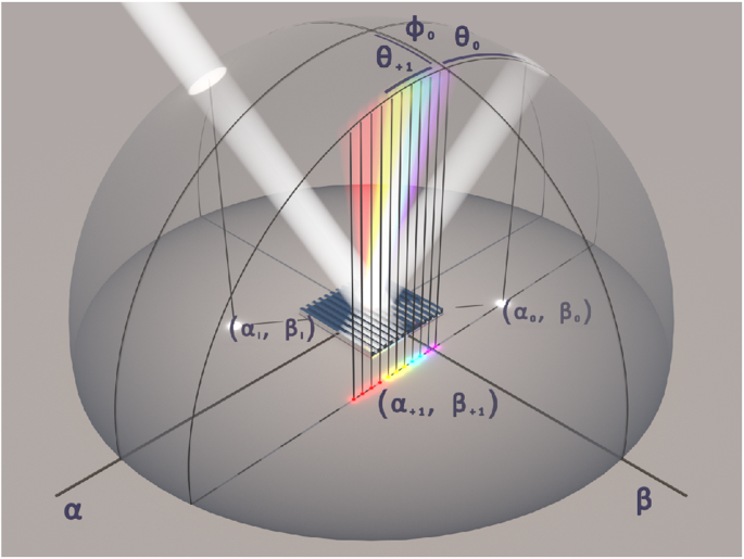 Conical Diffraction