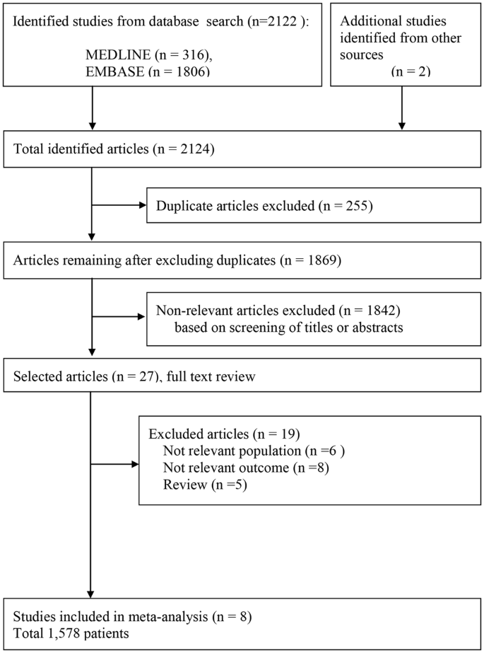 The Value of Decreased Thyroid Hormone for Predicting Mortality in Adult  Septic Patients: A Systematic Review and Meta-Analysis | Scientific Reports