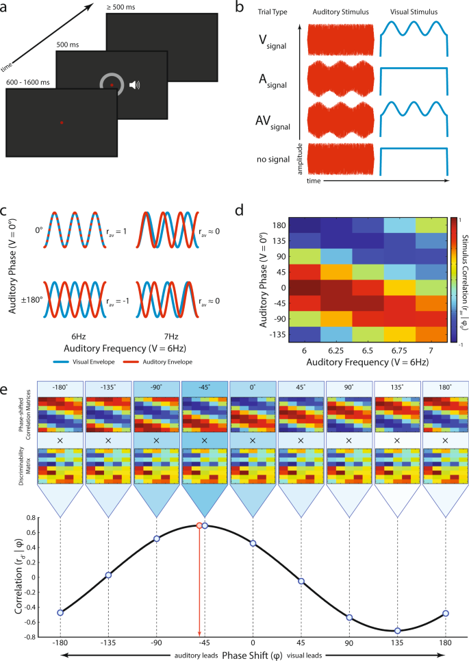 Multisensory Perception Reflects Individual Differences In Processing Temporal Correlations Scientific Reports