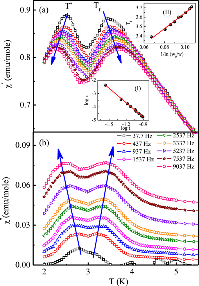 Unusual bidirectional frequency dependence of dynamical susceptibility in  hexagonal intermetallic Pr2Ni0.95Si2.95 | Scientific Reports