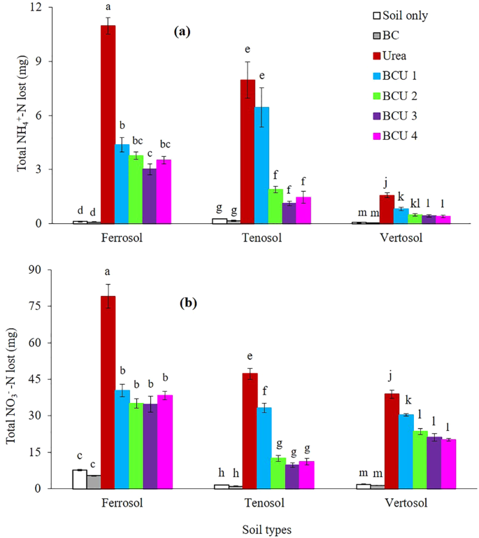 Nitrogen Dynamics In Soil Fertilized With Slow Release Brown Coal Urea Fertilizers Scientific Reports