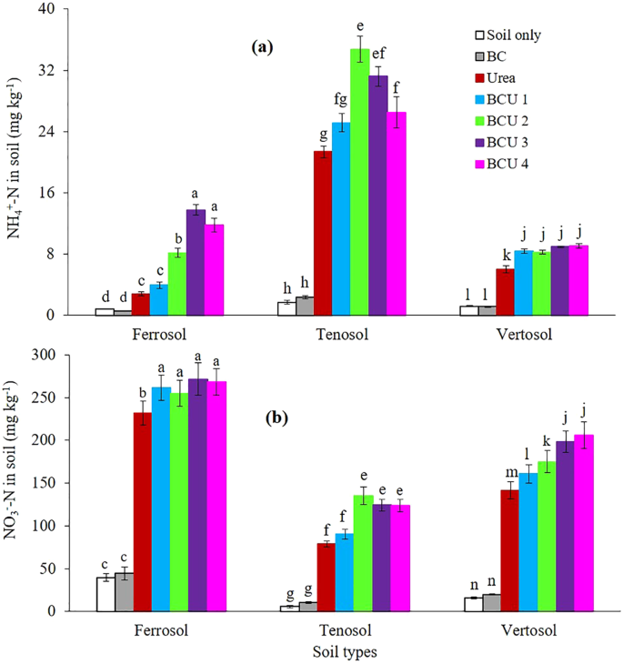 Nitrogen Dynamics In Soil Fertilized With Slow Release Brown Coal Urea Fertilizers Scientific Reports