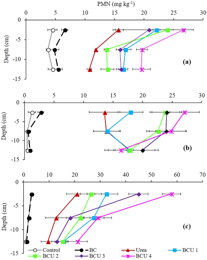 Nitrogen Dynamics In Soil Fertilized With Slow Release Brown Coal Urea Fertilizers Scientific Reports