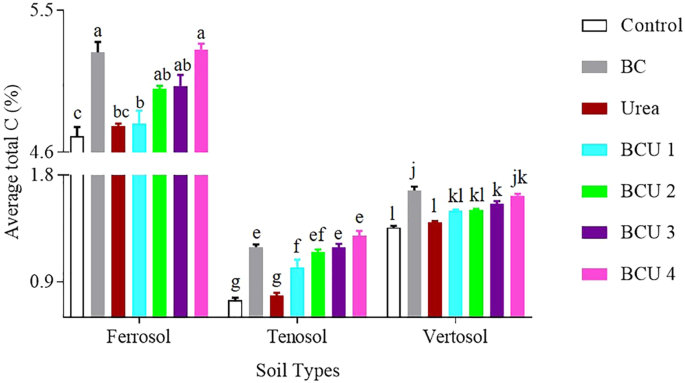 Nitrogen Dynamics In Soil Fertilized With Slow Release Brown Coal Urea Fertilizers Scientific Reports