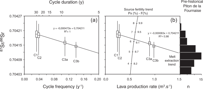 between cycle rate