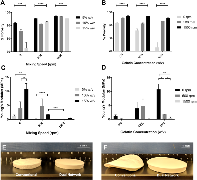 Dual Porosity Protein Based Scaffolds With Enhanced Cell Infiltration And Proliferation Scientific Reports