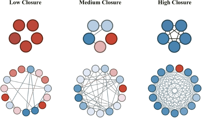 Brain Sensitivity to Exclusion is Associated with Core Network Closure |  Scientific Reports