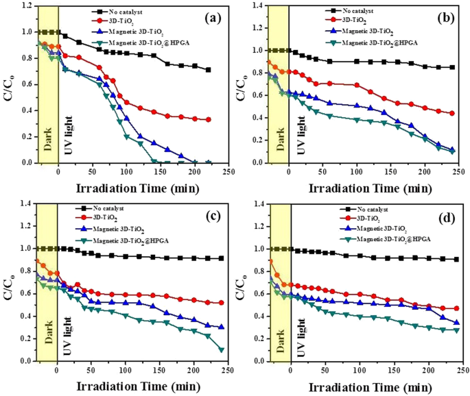 Photocatalytic Degradation Of Toxic Aquatic Pollutants By Novel Magnetic 3d Tio 2 Hpga Nanocomposite Scientific Reports