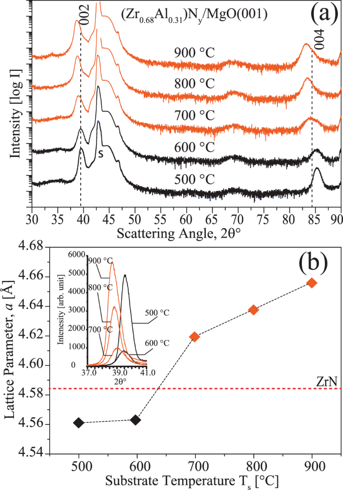 Color online a XRD-2 scans of epitaxial Ni-Ti/MgO001