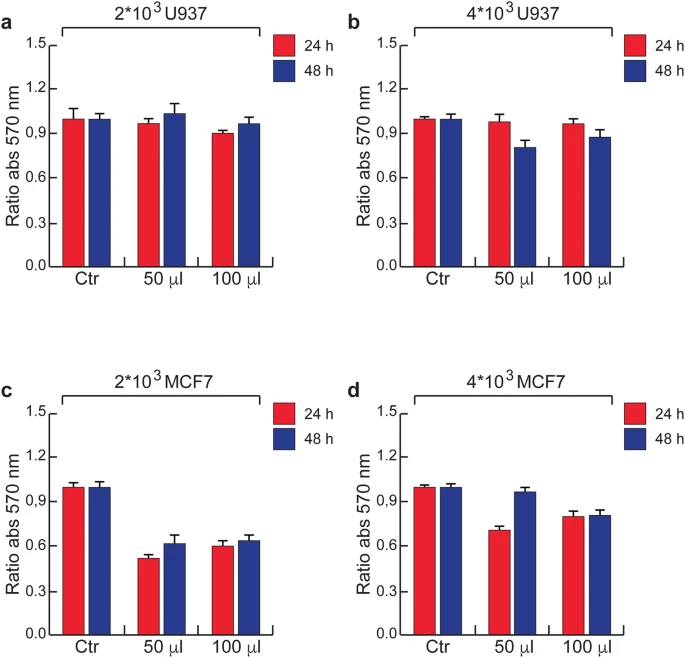 Preview of Biological interactions of biocompatible and water dispersed MoS2 nanosheets with bacteria and human cells