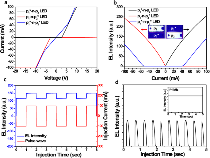 Breakdown Induced Conductive Channel For Iii Nitride Light Emitting Devices Scientific Reports