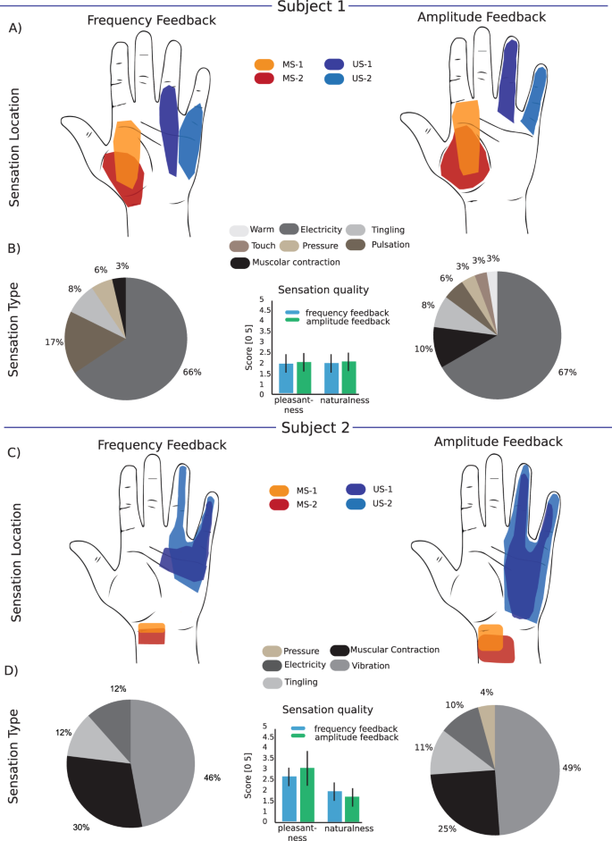 Comparison Of Linear Frequency And Amplitude Modulation For Intraneural Sensory Feedback In Bidirectional Hand Prostheses Scientific Reports