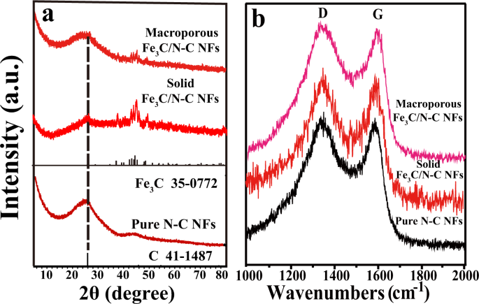 Solid And Macroporous Fe 3 C N C Nanofibers With Enhanced Electromagnetic Wave Absorbability Scientific Reports