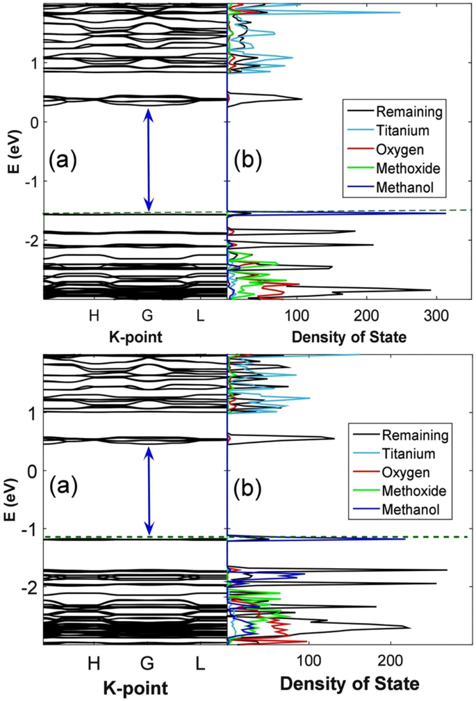 Monitoring Mechanical Electronic And Catalytic Trends In A Titanium Metal Organic Framework Under The Influence Of Guest Molecule Encapsulation Using Density Functional Theory Scientific Reports