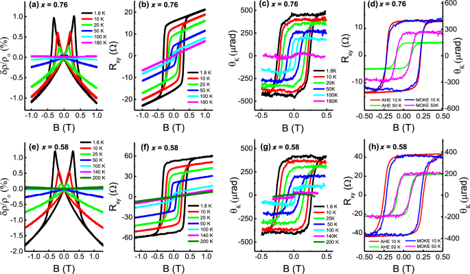 Systematic Study Of Ferromagnetism In Cr X Sb 2 X Te 3 Topological Insulator Thin Films Using Electrical And Optical Techniques Scientific Reports