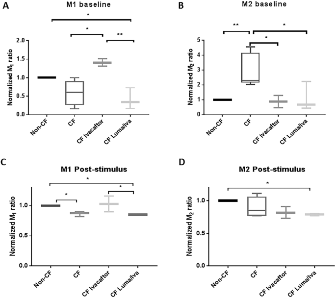 Cystic Fibrosis Transmembrane Conductance Regulator Cftr Modulators Have Differential Effects On Cystic Fibrosis Macrophage Function Scientific Reports